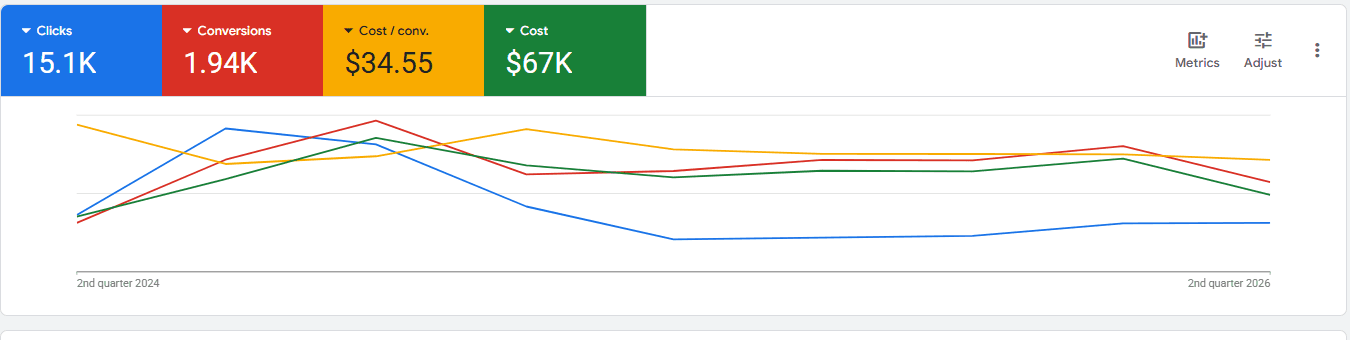 Google Ads campaign dashboard for a grease trap company showing 15.1K clicks, 1.94K conversions, and a $34.55 cost per conversion
